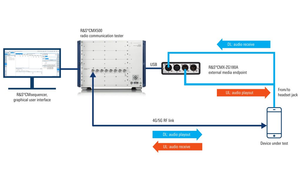 CMX500 radio communication tester