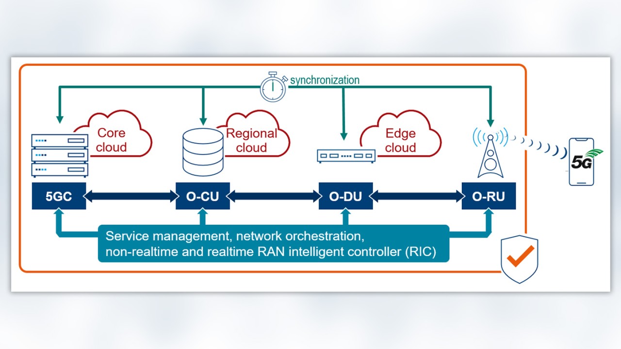 Figure 1: High level Open RAN architecture