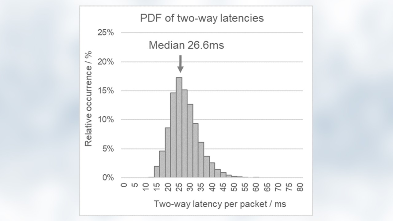 Pdf of two-way latencies