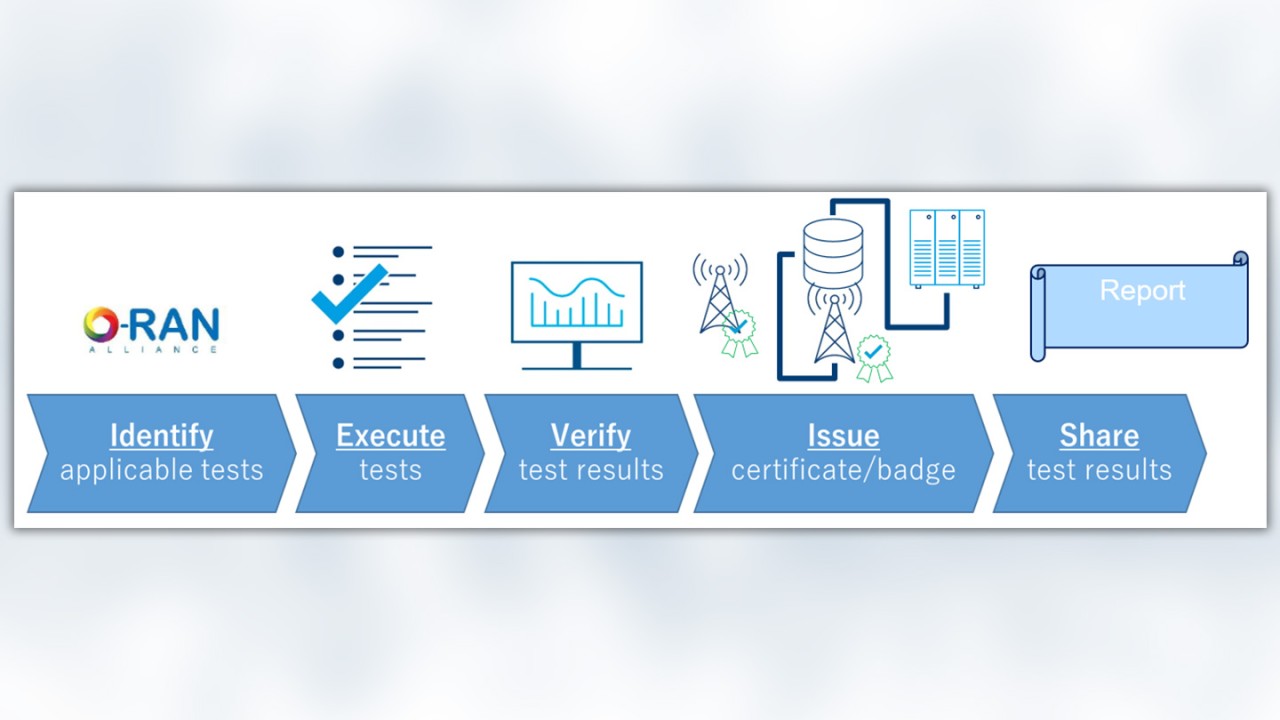 Figure 2: O-RAN Testing overview