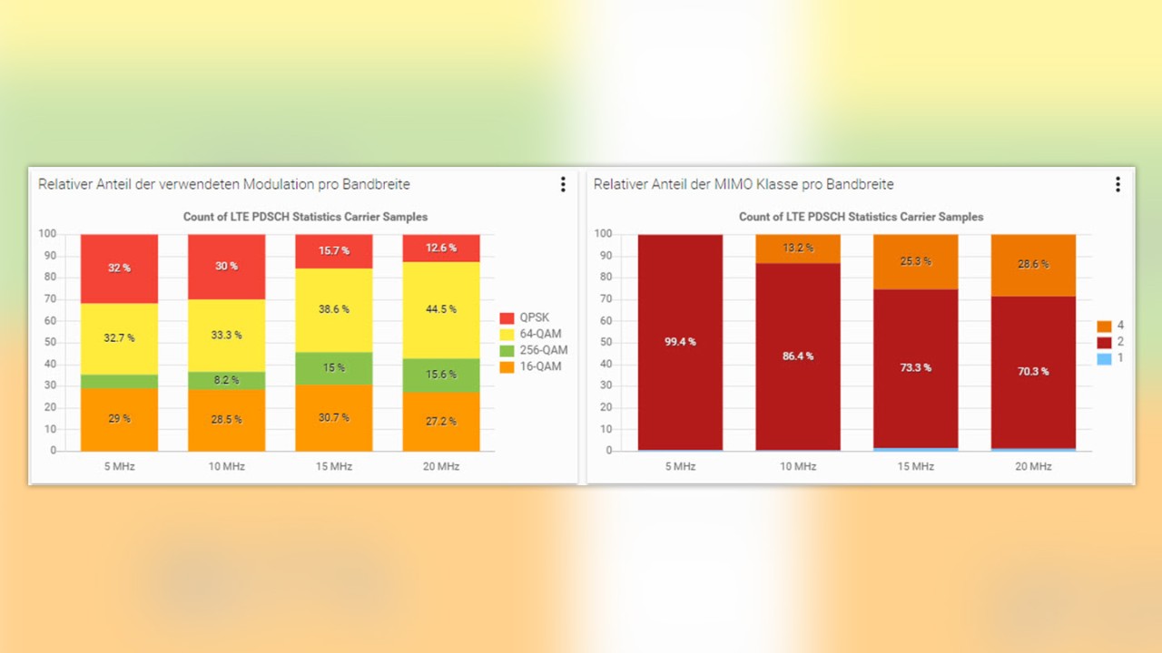 Relative distribution of modulation schemes (left) and MIMO orders (right) by bandwidth