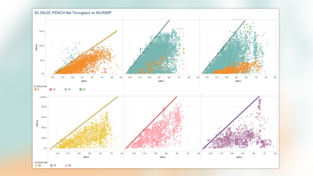 5G data throughput versus signal level SS-RSRP based on 5G bandwidth (color coded) for three operators