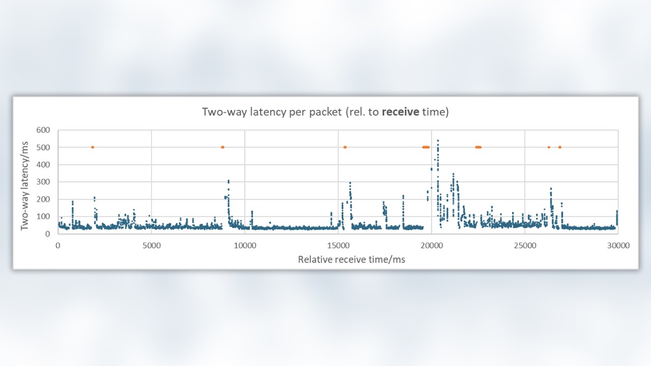 Two-way latency per packet (rel. to receive time)