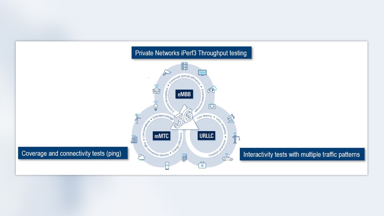 Tests verifying all major aspects of the 5G triangle