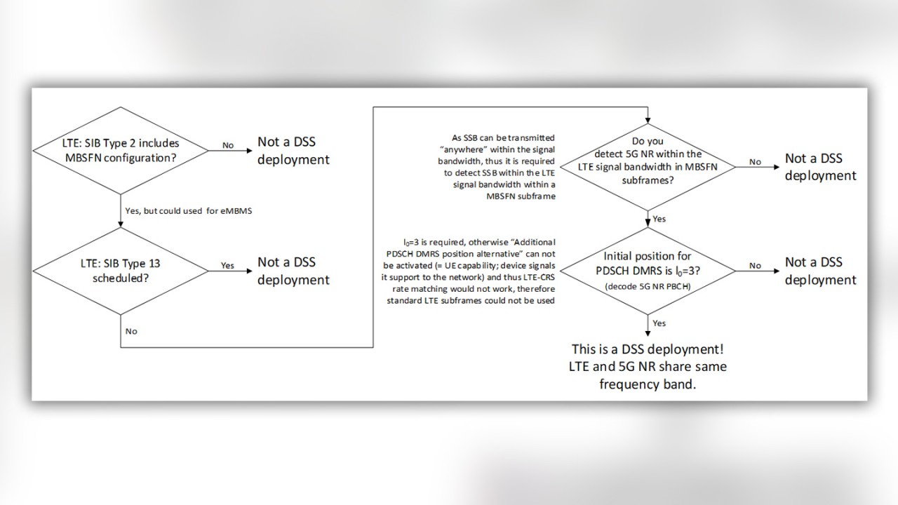 Figure 5: Flow chart for detecting DSS deployment using scanner only