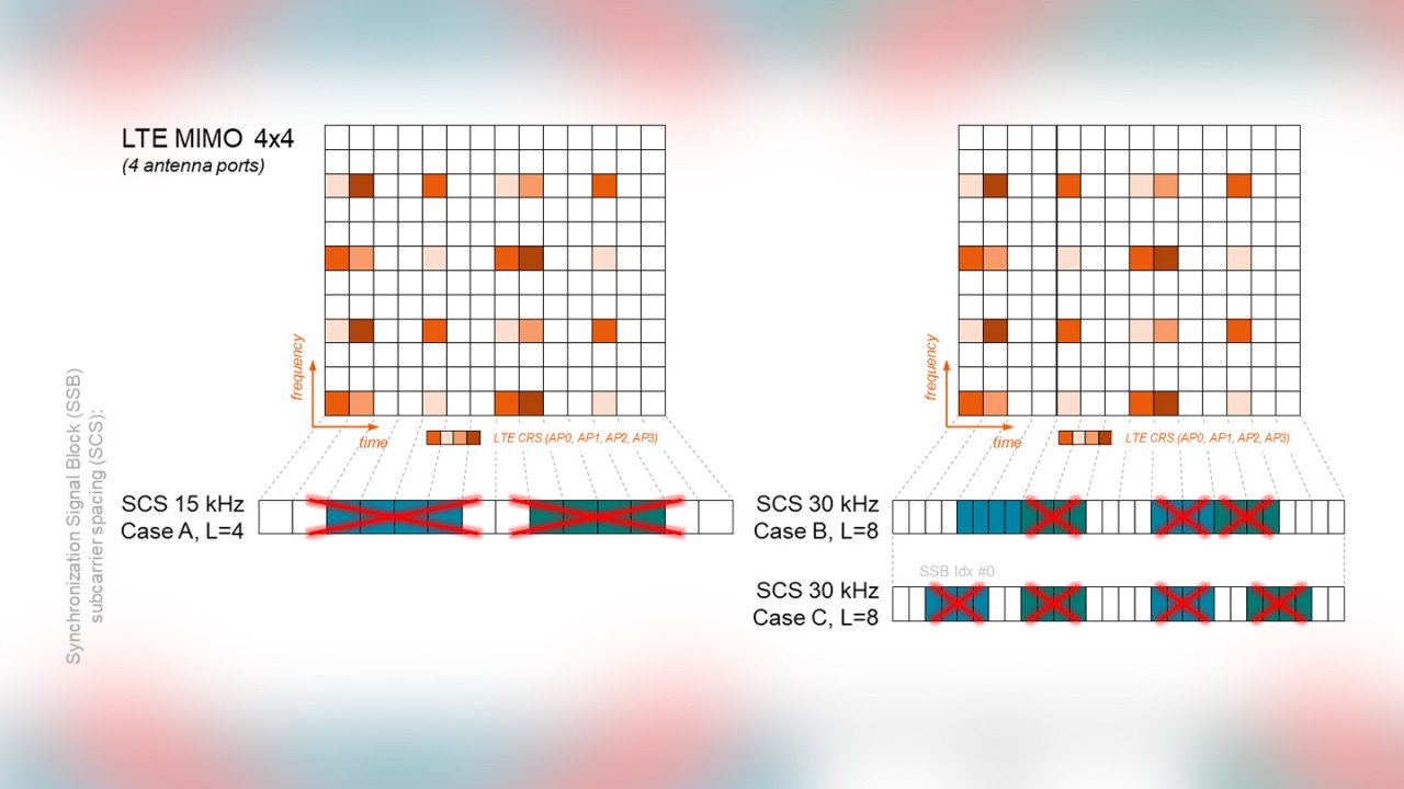 Figure 6: LTE MIMO 4x4 and conflicts of SSB mapping based on subcarrier spacing (15 kHz, 30 kHz)