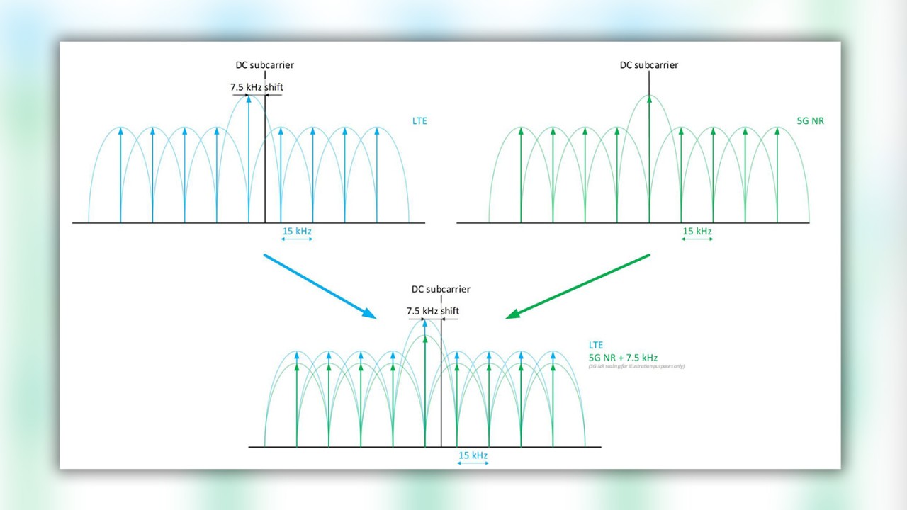 Figure 7: Applying 7.5 kHz shift to 5G NR due to Dynamic Spectrum Sharing (DSS)