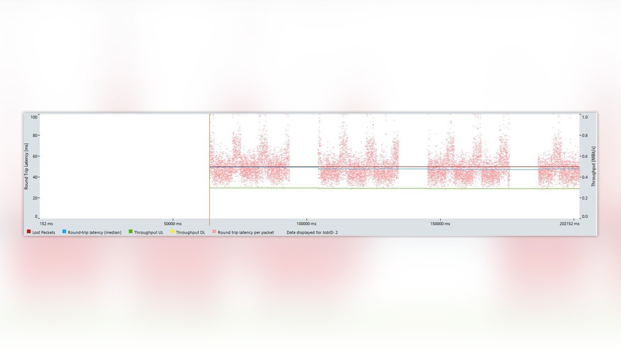  Chart: Latency per packet