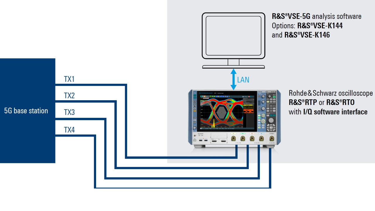 Test solution with RTP / RTO and VSE