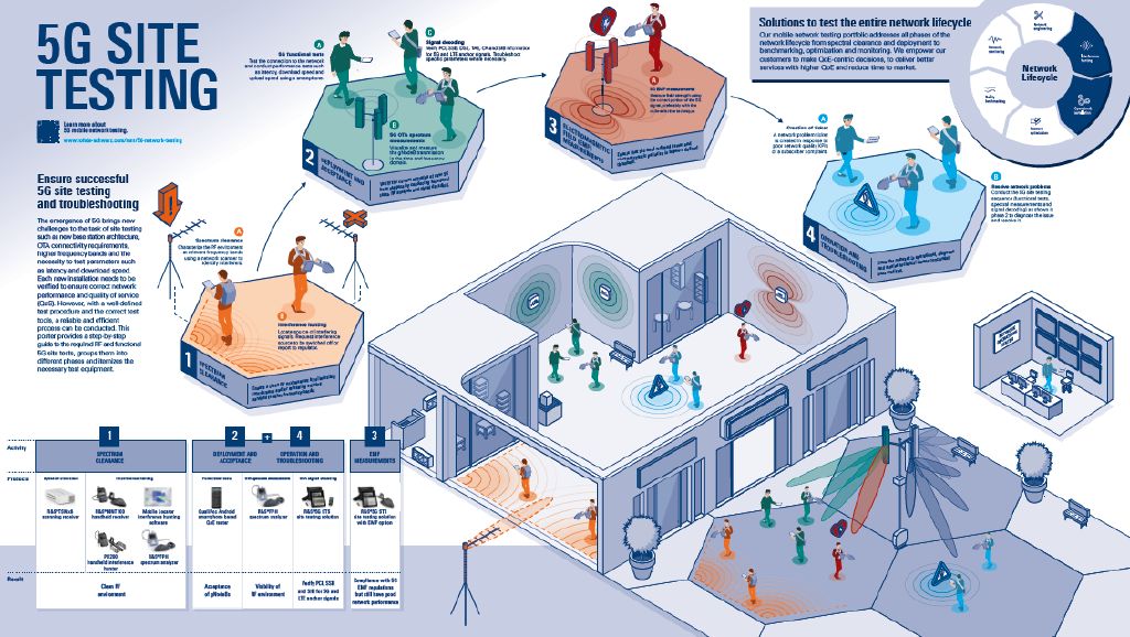 Mobile Network Testing 5G site testing poster