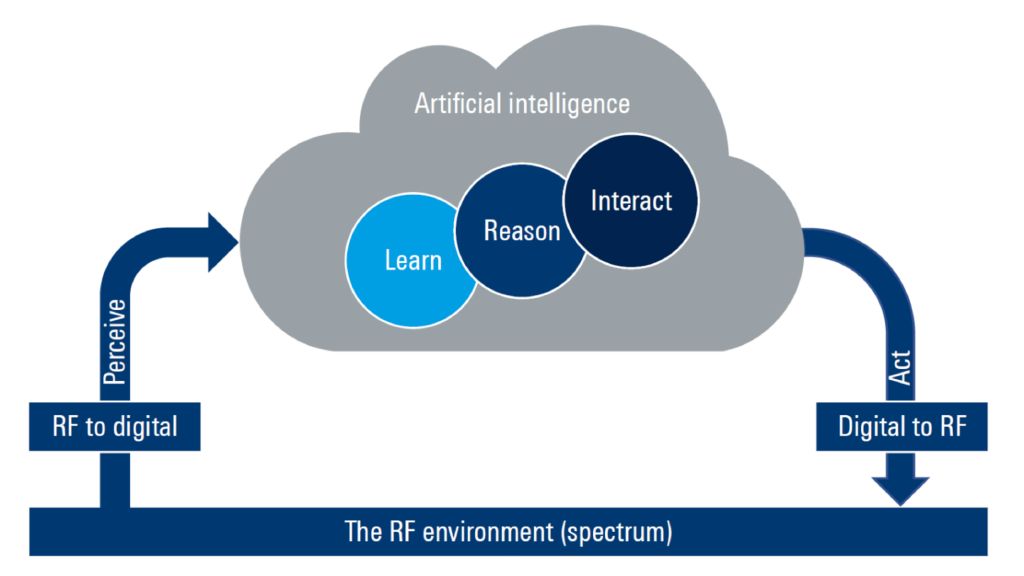 White paper: Improving the capabilities of cognitive radar and EW systems