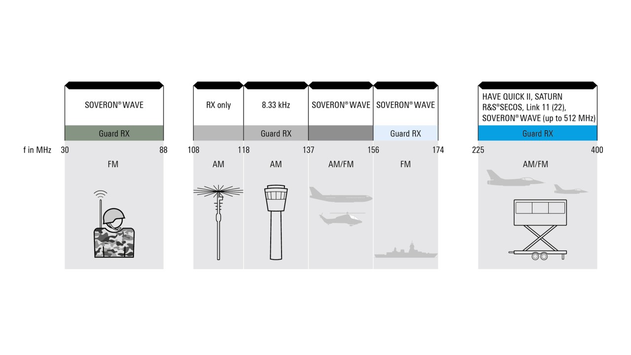 Frequency bands of the software defined airborne radios from Rohde & Schwarz