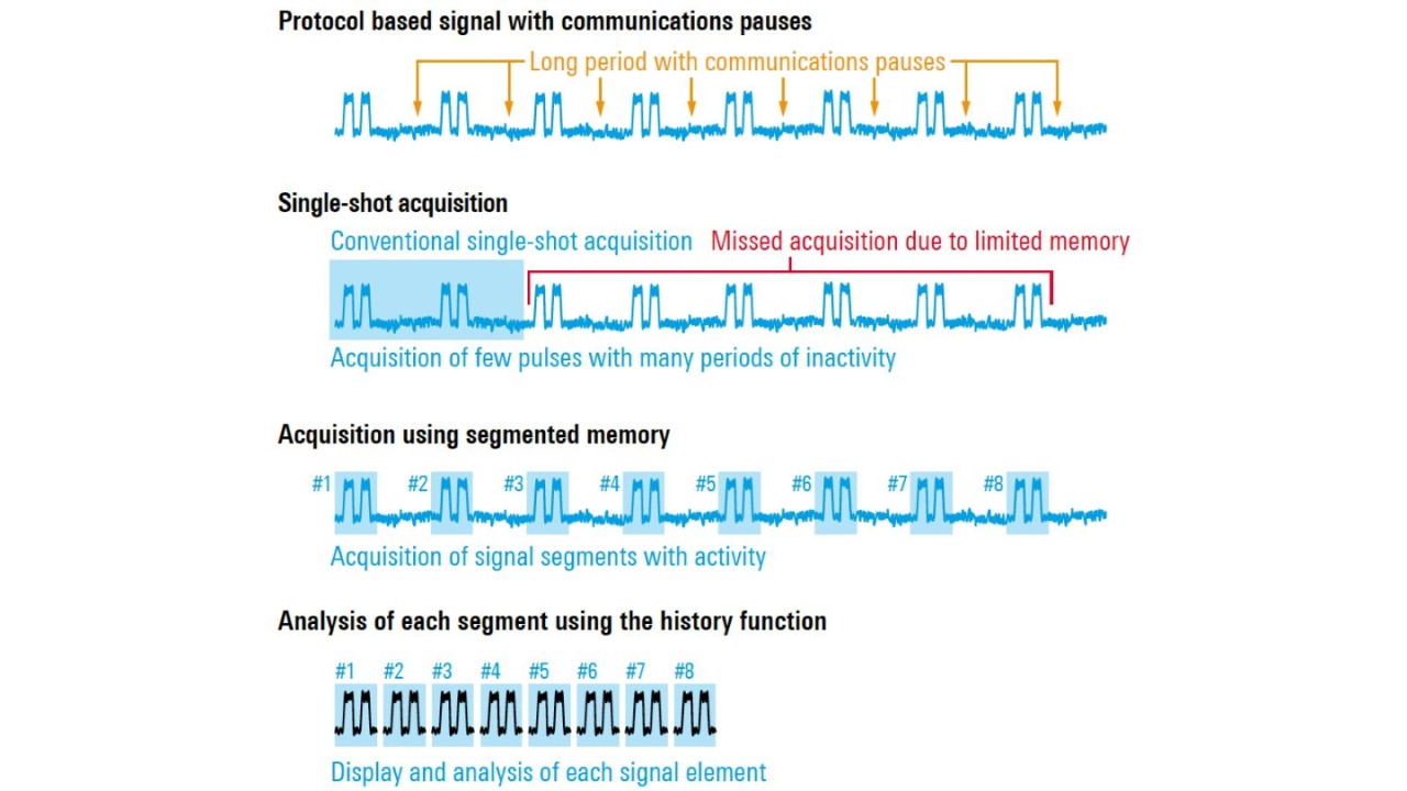 Single-shot versus segmented acquisition