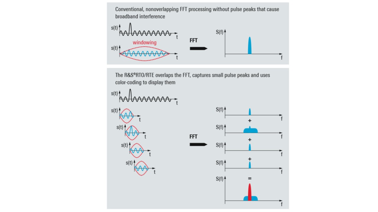 Overlap FFT implementation