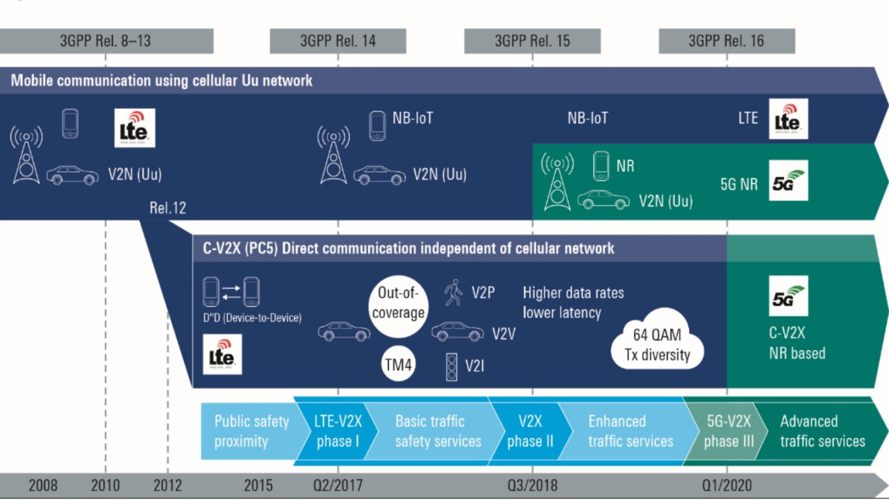 The road to 5G in automotive