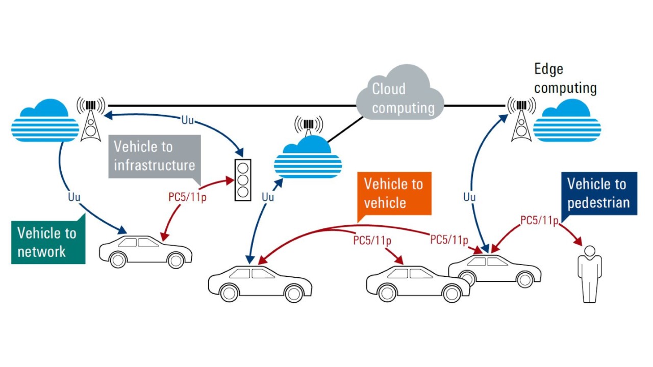 White paper: Wireless communication for automotive