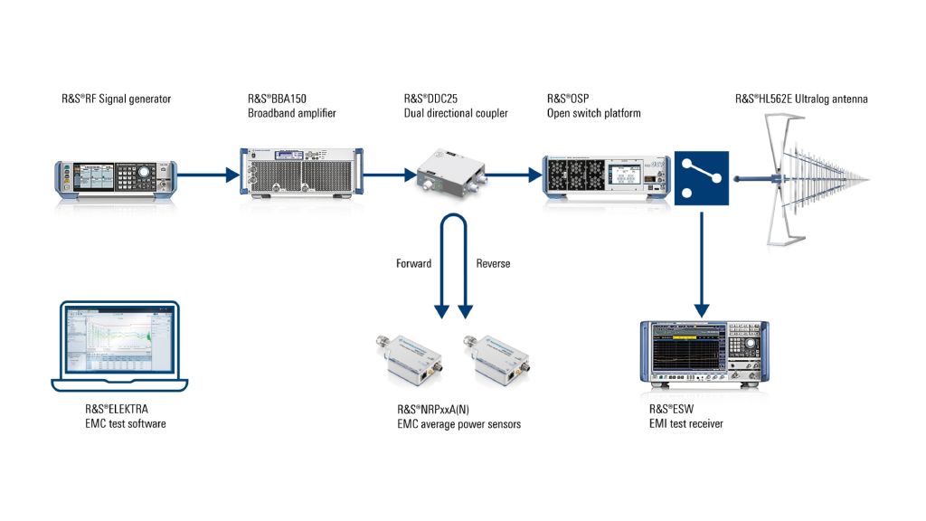 Automotive EMC