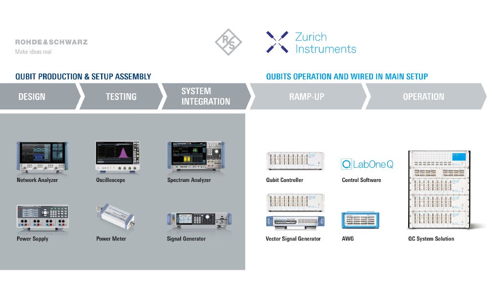 Building a quantum computer with Rohde & Schwarz and Zurich Instruments solutions