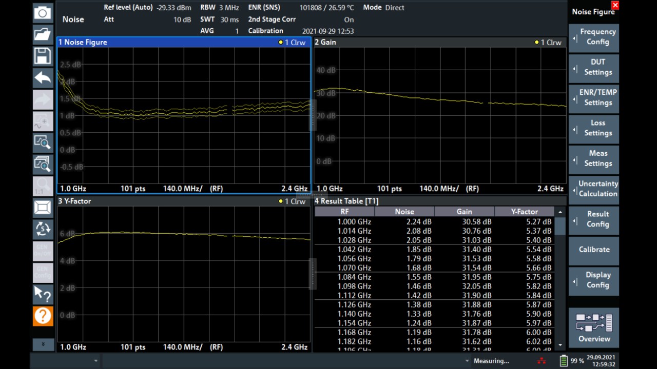 An amplifier is measured with 101 points between 1 GHz and 2.4 GHz. NF, gain and Y factor are displayed in their related diagrams, and their value for each frequency measured are listed in the results table. The uncertainty calculation was easily set up thanks to the use of an R&S®FS-SNS18.