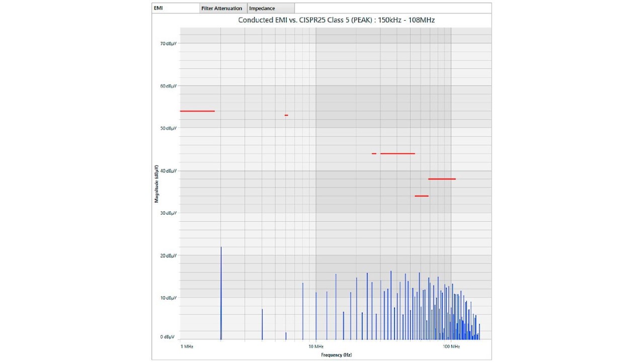 Simulated conducted EMI (LTpowerCAD® II Design Tool).