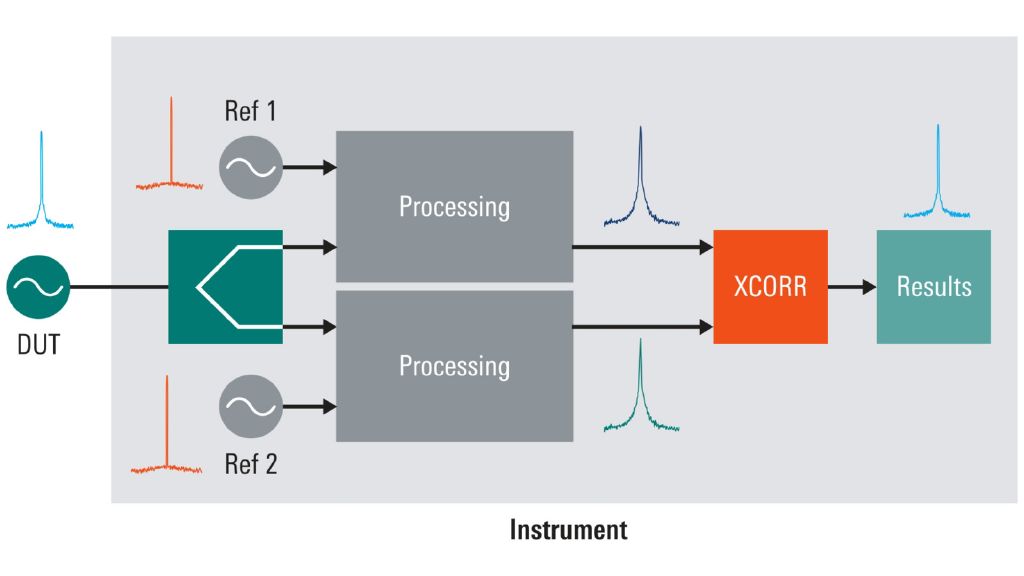 White paper: Understanding phase noise measurement techniques