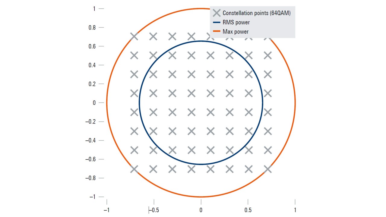 64QAM constellation