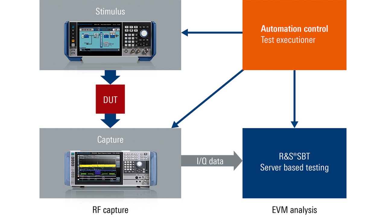 SBT test system overview