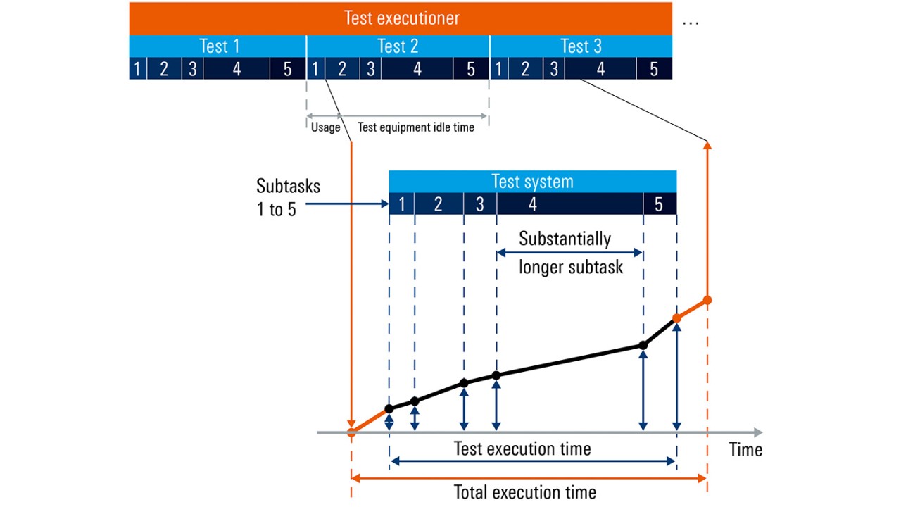 Sequential process