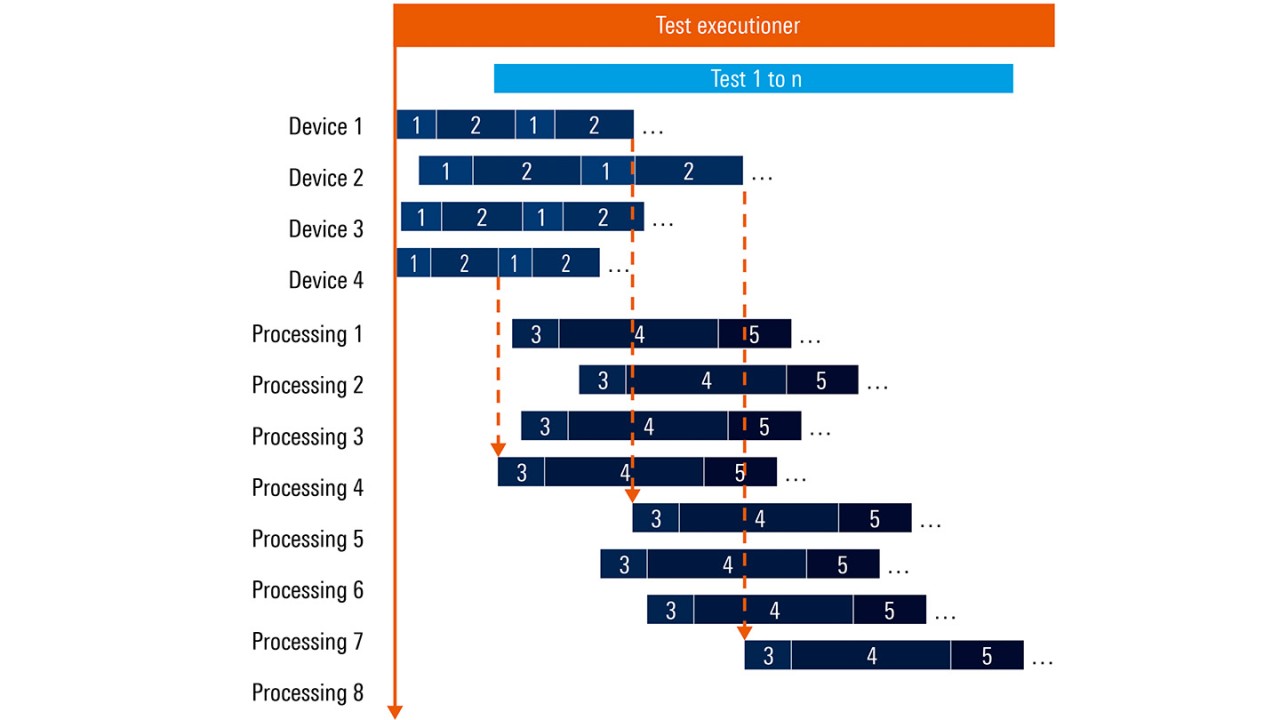 Parallelization plus multiple recording devices