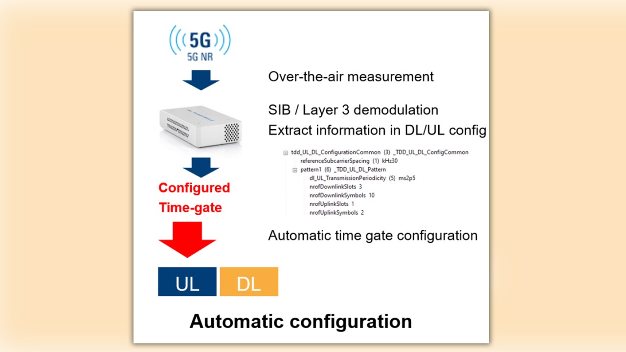 Figure 3: Automatic configuration of the time-gate with the help of the system information broadcast by the network