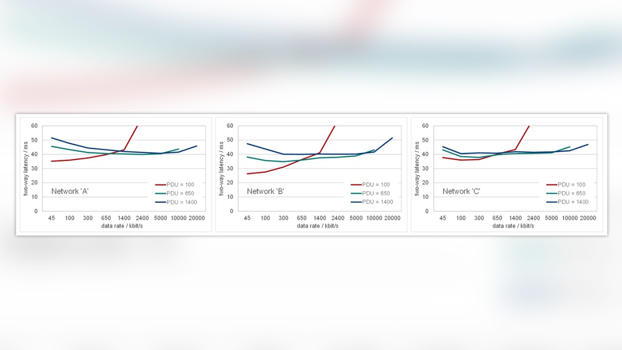 Figure 2: Packet delay measurements