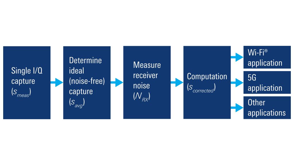 I/Q noise cancellation procedure