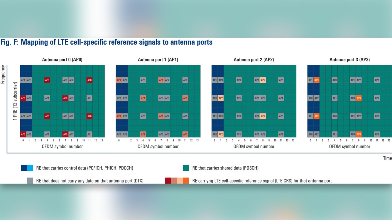 Figure A: Mapping of LTE cell-specific reference signals to antenna ports