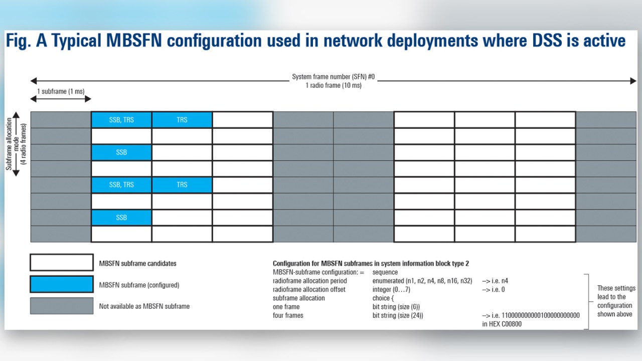 Figure A: MBSFN subframe configuration in SIB type 2