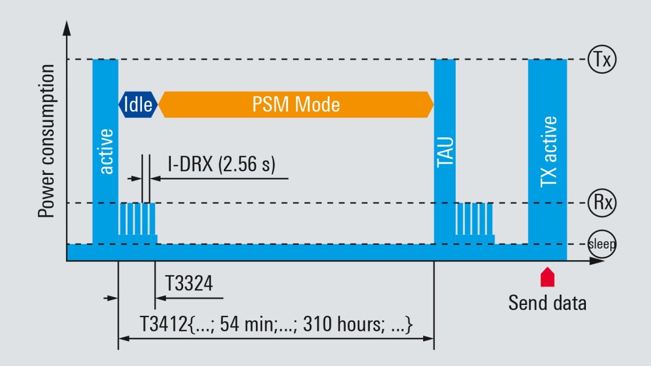 Power saving methods for LTE-M and NB-IoT devices