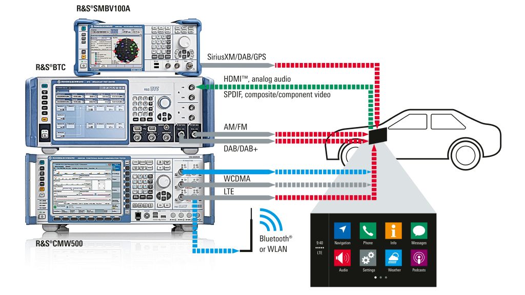 Measurement setup for conducted RF coexistence testing on infotainment devices