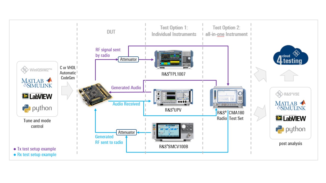 Military-communication-testing-waveform-system-co-design-and-verification-intro-diagram-rohde-schwarz_1440.jpg