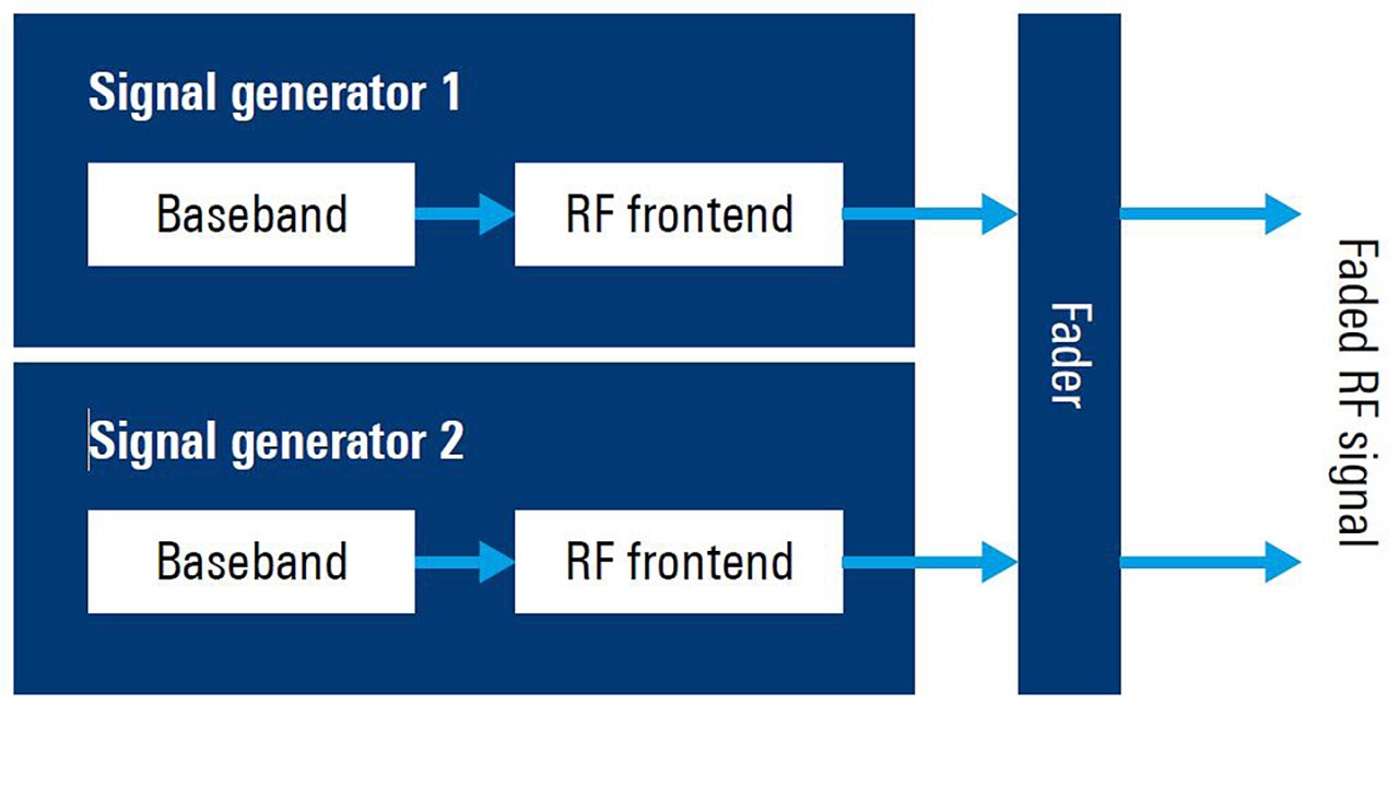 Conventional test setup for testing the performance of a 2x2 MIMO receiver.