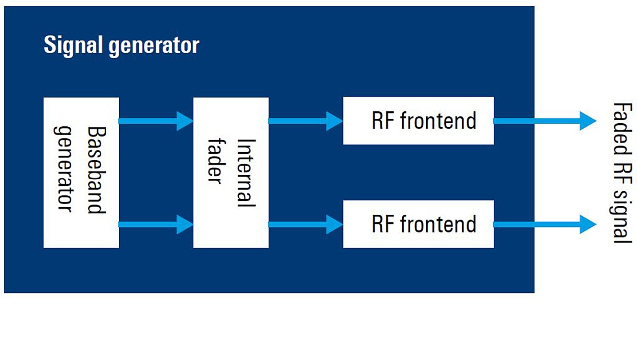 Compact test setup for testing the performance of a 2x2 MIMO receiver with an R&S®SMW200A vector signal generator.