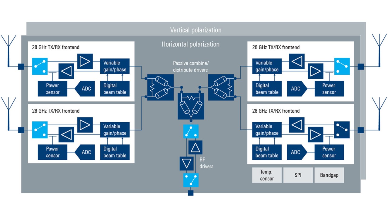 MixComm’s SUMMIT 2629TM 28 GHz beamforming frontend IC