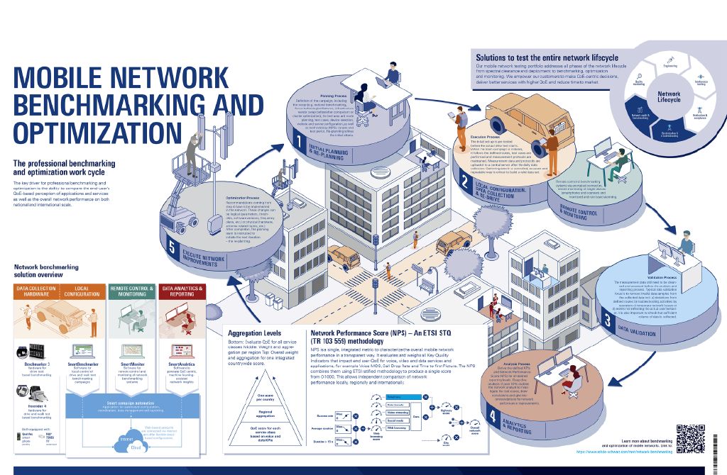 Network benchmarking