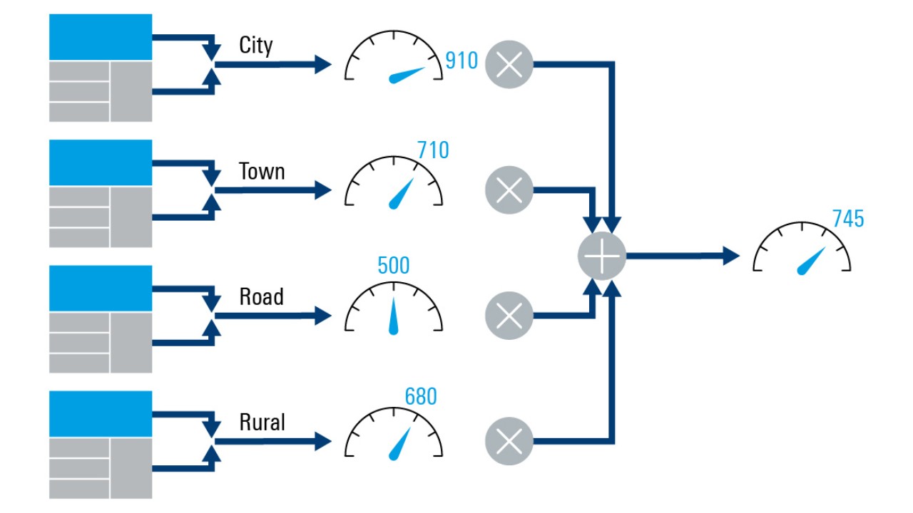 Weighting and aggregating regional scores to a countrywide network score