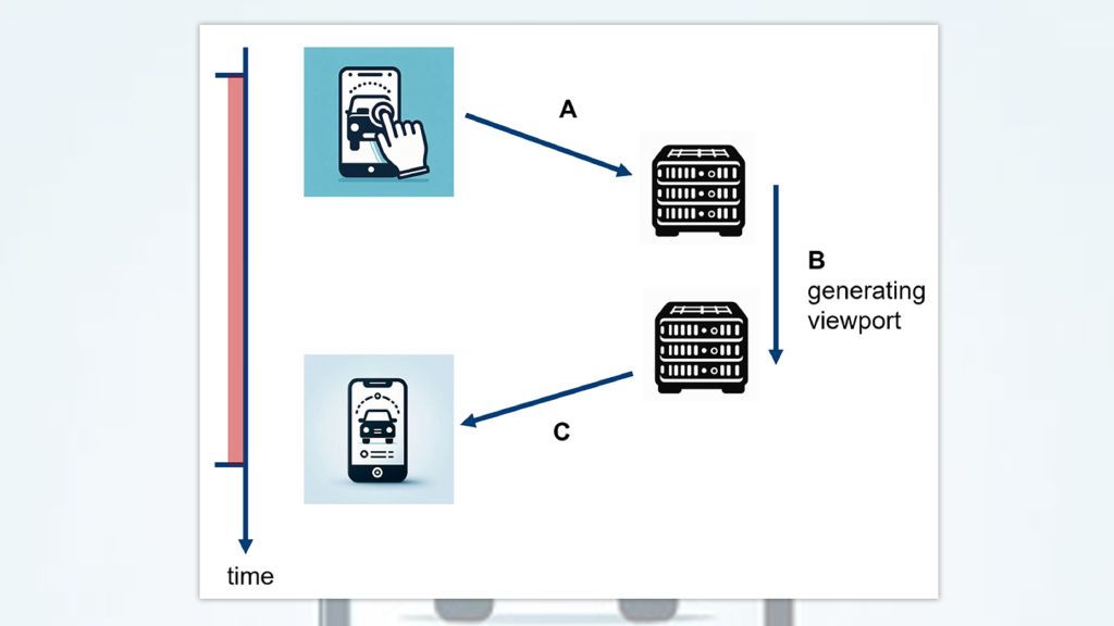 Figure 1: Motion to photon latency in red: From the touch on the display, the view generation on the server to the updated display