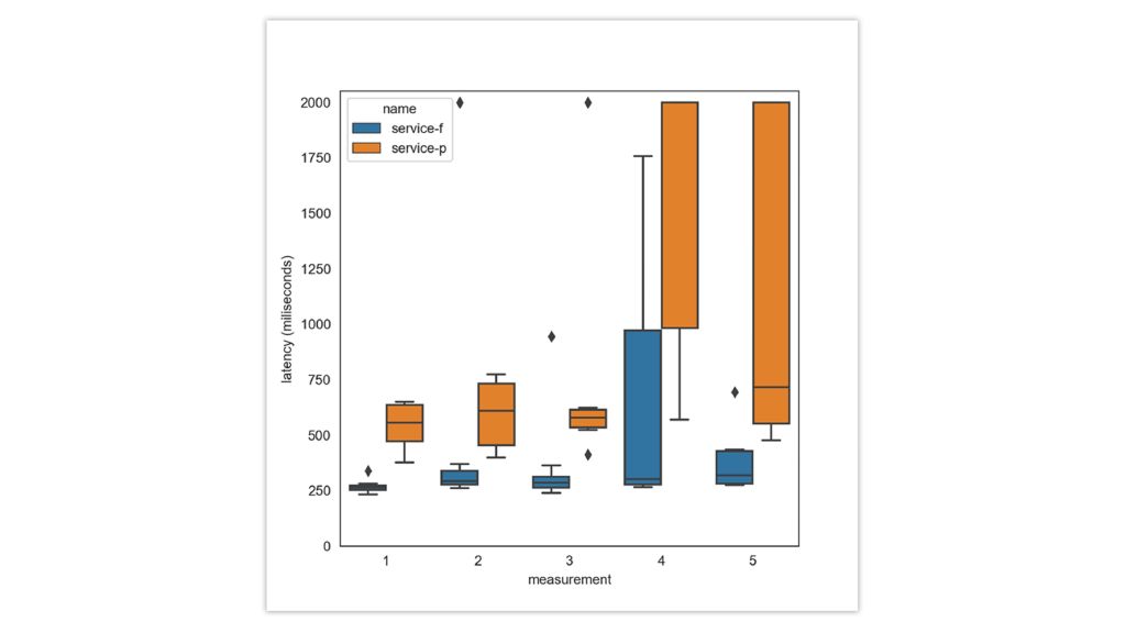 Figure 3: Parallel latency measurements of two XR services over mobile network in a moving train