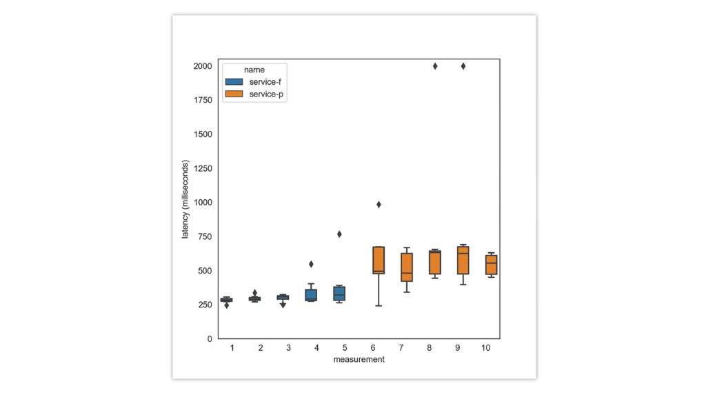 Figure 2: Static latency measurements of two XR services over a mobile network