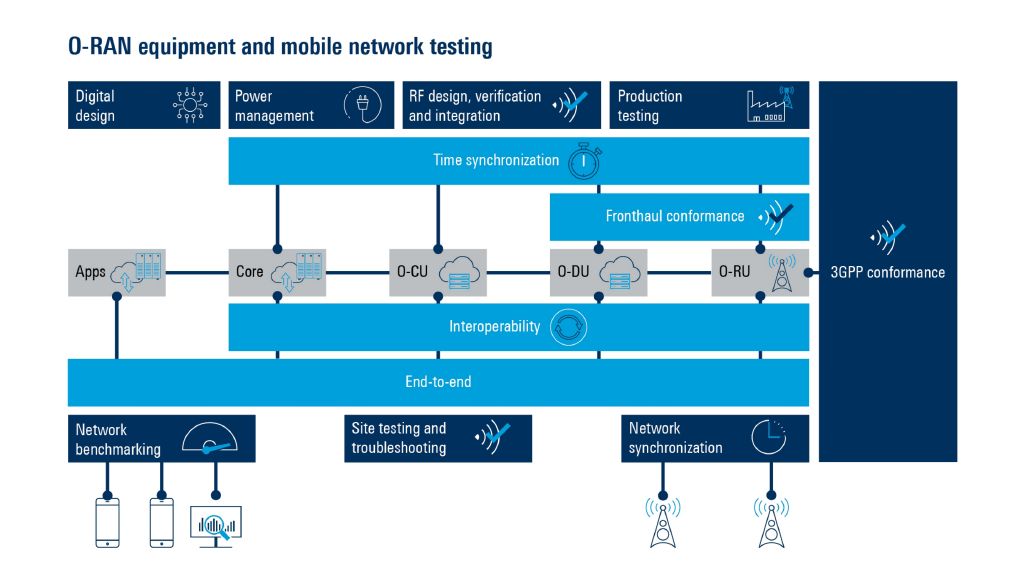 Rohde & Schwarz competence for O-RAN testing