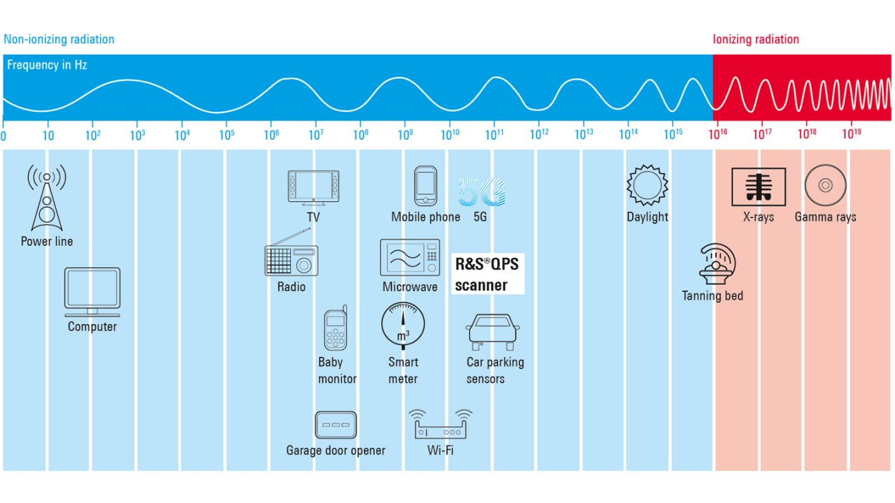 The electromagnetic spectrum