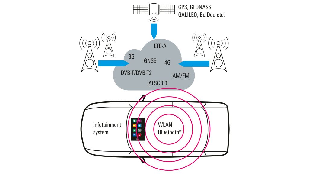 Real-world RF environment