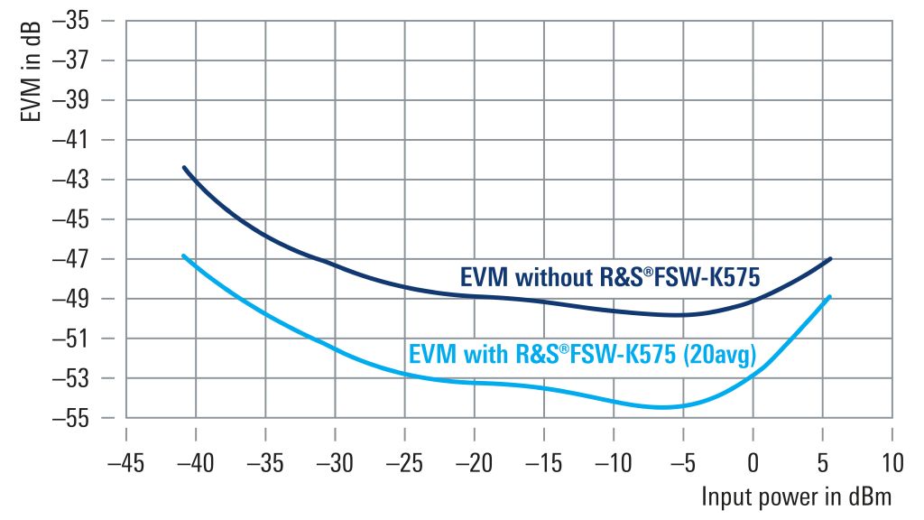 Residual EVM over signal power for a 320 MHz wide IEEE 802.11be