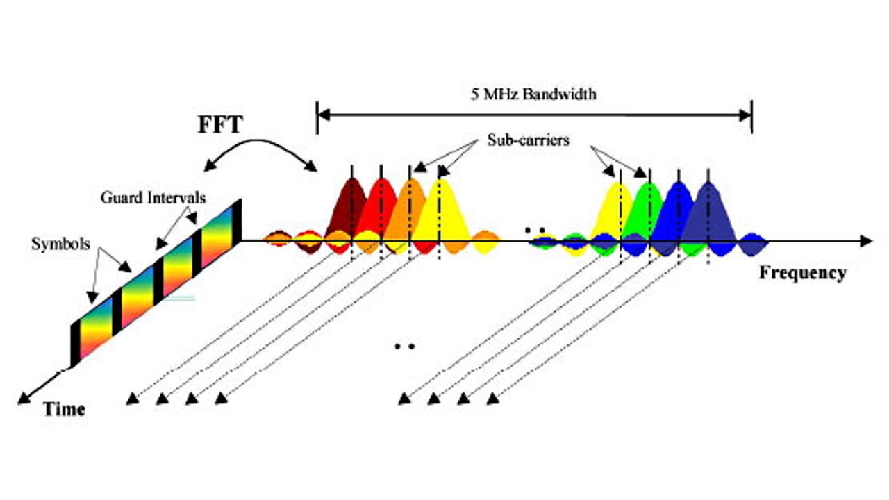 ODFM Signal